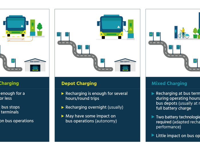 Electrifying Bus Routes – Insights From Jakarta | MobiliseYourCity